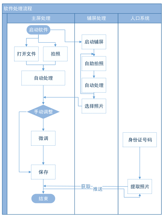 证件照片自助拍照系统流程图