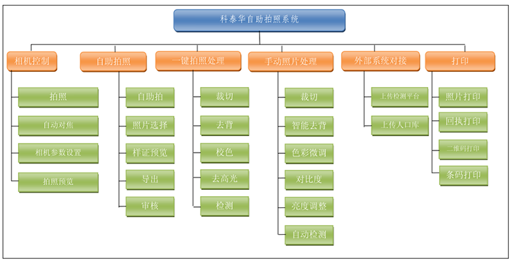 证件照自助拍照系统功能架构