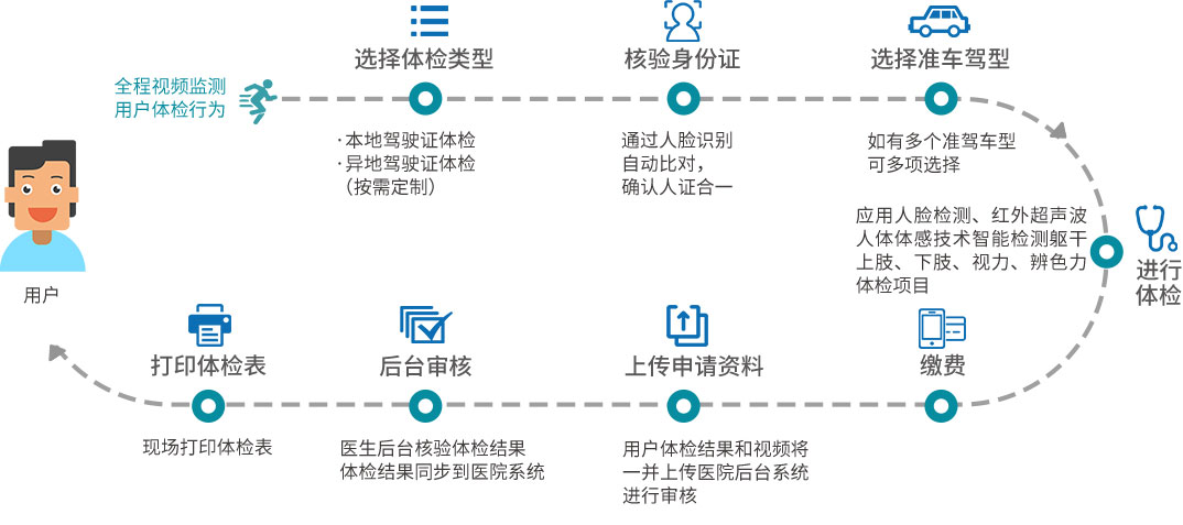 醫(yī)院遠(yuǎn)程駕駛員智慧體檢機(jī)體檢流程