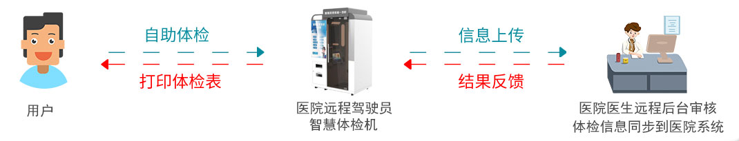 醫(yī)院遠(yuǎn)程駕駛員智慧體檢機(jī)遠(yuǎn)程審核流程